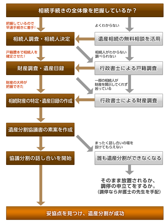 相続 を 勝手 に 進め られ た